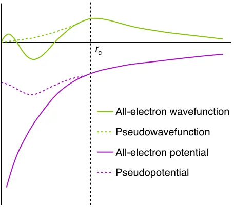 Figure 2.13: The all-electron wavefunction and potential and the newly formed 