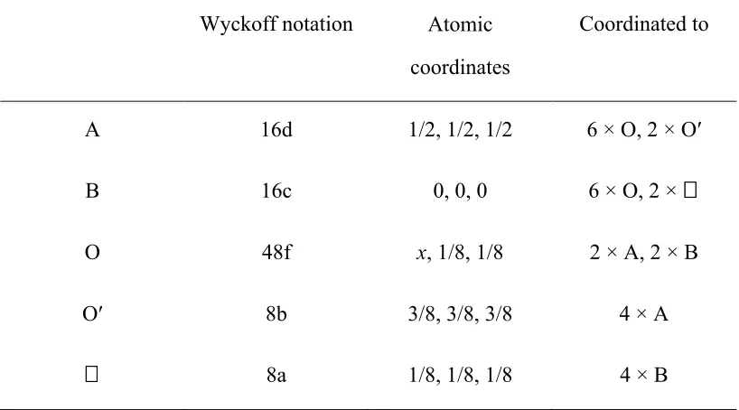 Table 3.1: The atomic coordinates for an A2B2O6O� type pyrochlore, where the B-site is placed at 