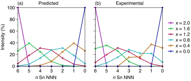 Figure 3.5: Plot of signal intensities (expressed as %) for (a) a statistical model assuming a random 