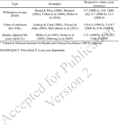 Table 1 Methods of estimating intangible costs associated with violence (presented in £million) 