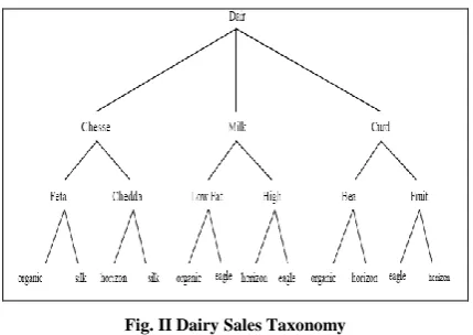 Fig. II Dairy Sales Taxonomy 