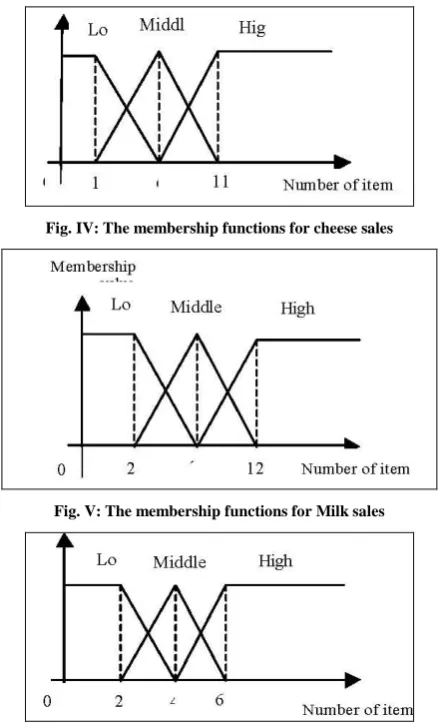 Fig. IV: The membership functions for cheese sales 