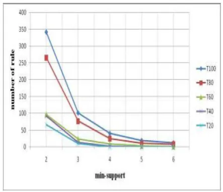 Fig. VIII. Rules generated with different min support 