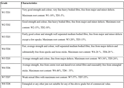 Table 1  Grades and grading of White Jute (W) and Tossa Jute (TD) in India 