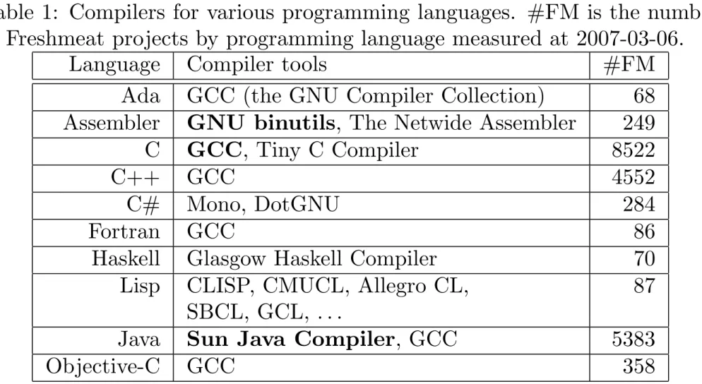 Table 1: Compilers for various programming languages. #FM is the number of Freshmeat projects by programming language measured at 2007-03-06.