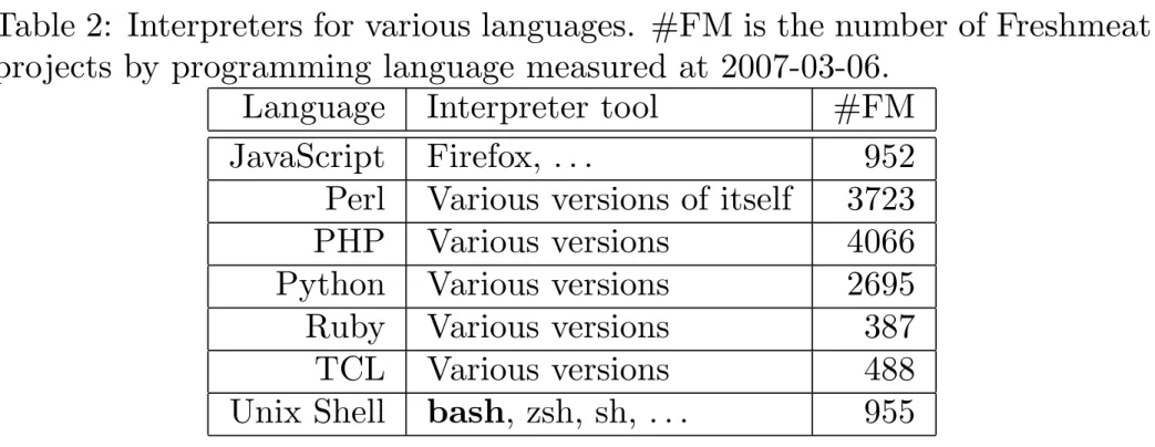 Table 2: Interpreters for various languages. #FM is the number of Freshmeat projects by programming language measured at 2007-03-06.
