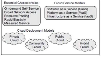 Figure 2: Cloud Model 