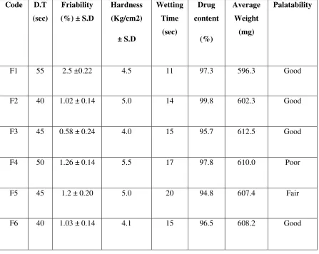 Table 3: EVALUATION OF TABLETS WITH SUPERDISINTEGRANTS  