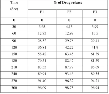 Table 4: Dissolution Profile Of Tablets By Using Crosscarmellose Sodium As Super Disintegrant 