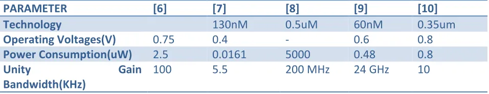 Table 1. Comparison Of Different Parameters In Reviewed Techniques 