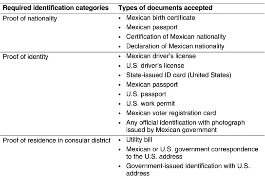Table 1: Types of Required Documentation for Obtaining a Mexican CID Card  Required identification categories  Types of documents accepted 