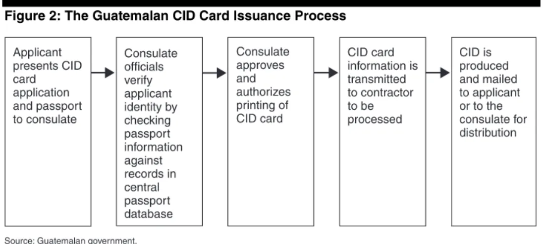 Figure 2: The Guatemalan CID Card Issuance Process 