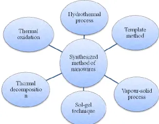 Figure 1.3: Various synthesized method of nanowires.  