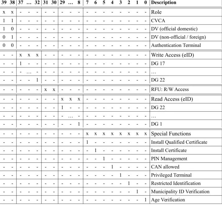 Table 4: Authorization of Authentication Terminals