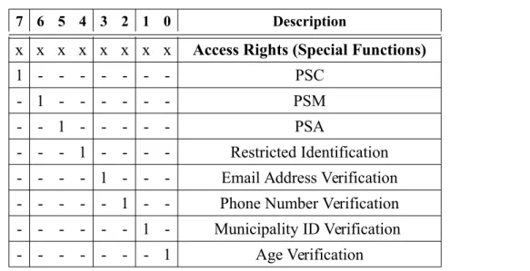 Table 6: Authorization for Special Functions