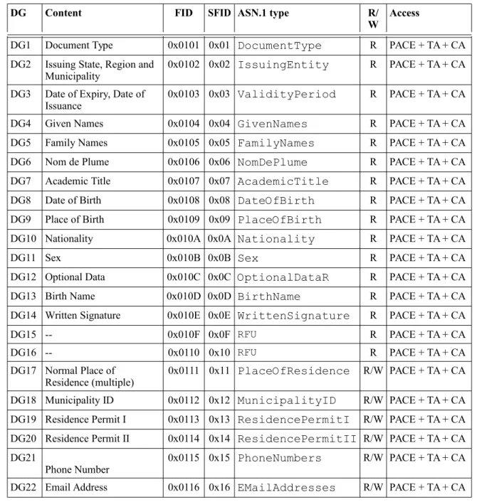 Table 3: Data Groups of the eID Application