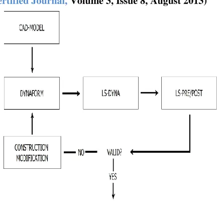 Figure 2. Simulation procedure 