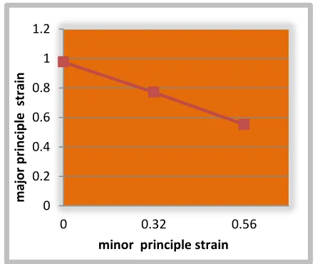 Figure 3.Variation of major strain against minor   strain in SPIF 