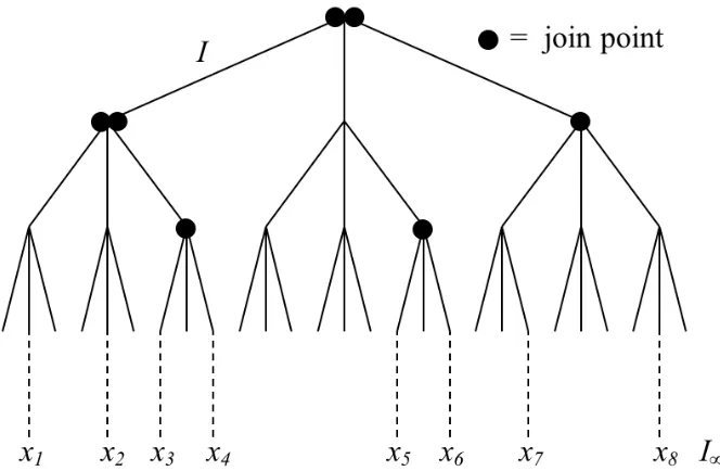 Figure 1: A set of 8 points in I∞ showing the 7 join points, with multiplicity 2 at two ofthe vertices