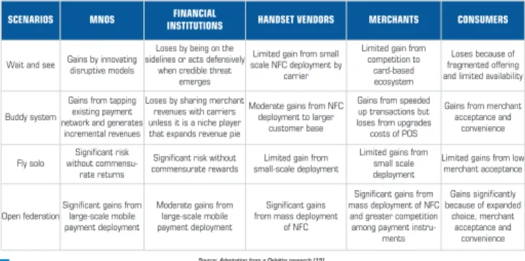 Table 2. m-Payment ecosystem: winners and losers in the various scenarios.