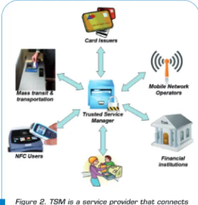 Figure 2. TSM is a service provider that connects  all parties involved in an m-Payment,  which include card issuers, mobile network operators,