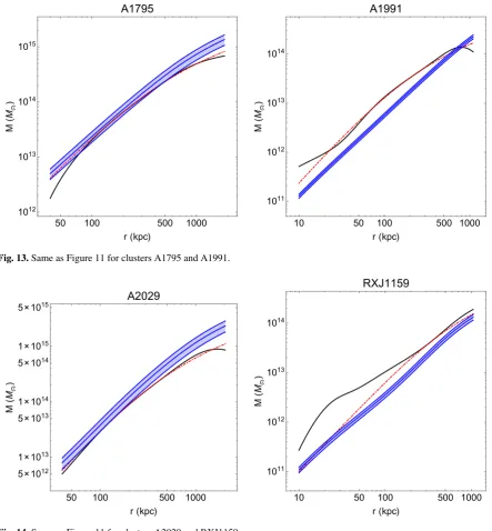 Fig. 14. Same as Figure 11 for clusters A2029 and RXJ1159.