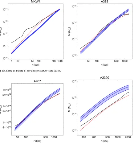 Fig. 15. Same as Figure 11 for clusters MKW4 and A383.