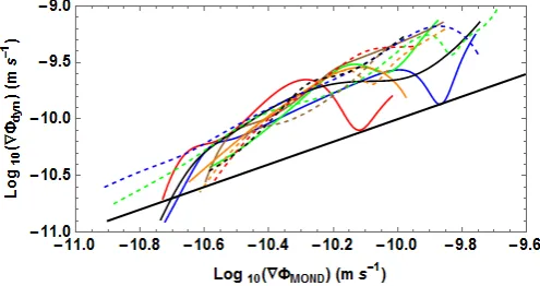 Fig. 2. Plot showing how the dynamical gravitational acceleration varieswith NFW potential for each cluster in our sample