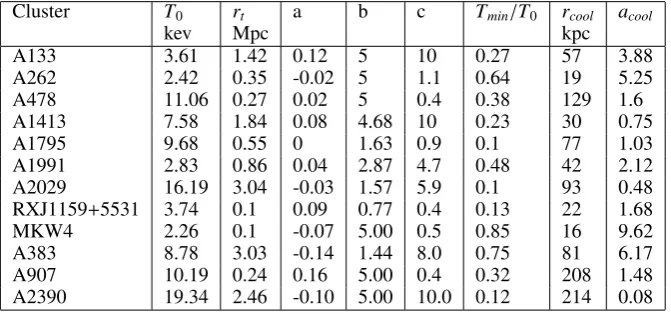 Table 2. Table of gas temperature parameters as given in (Vikhlinin et al. 2006) for Equation 9.