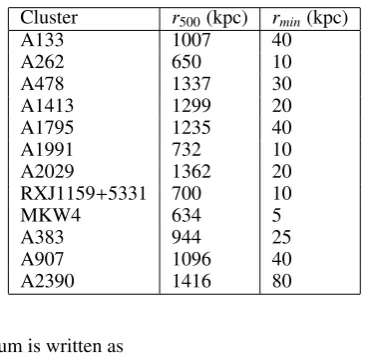 Table 3. r500 values for each cluster as given in (Vikhlinin et al. 2006);r200 values can be calculated approximately via r200 ≈ 1.5r500.