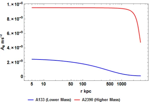 Fig. 3. Plot showing the required value of A0 according to the EMONDformalism (Equation 18) such that predicted gravitational accelerationfrom EMOND matches the dynamically calculated acceleration (Equa-tion 12) for each cluster in the sample (thin lines)