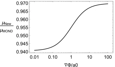 Fig. 8. Plot showing how the MOND interpolation function and the in-terpolation function of our relation (Equations 29 and 30) compare fora low potential object (Φ = Φext) for diﬀerent values of acceleration.We can see little variation, which is ideal for preserving galaxy physicswith this new relation.