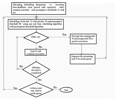 Figure - Execution of task set using preemption threshold scheduling 
