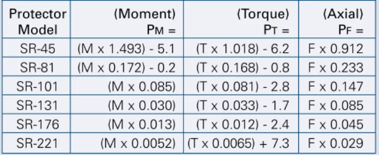 Figure 1 on page 4 can be used to convert the forces acting on the end-effector tooling into the resulting moment, torque, and axial loads applied to the Protector.