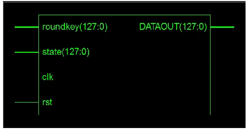 Fig.2. Simulation of 128-bit AES Encryption 