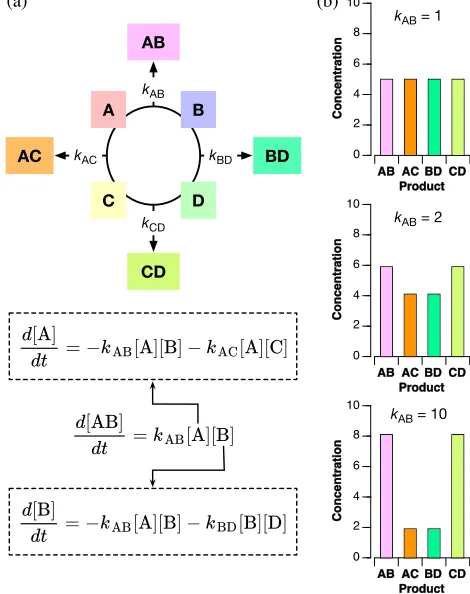 Figure 1  (a) A simple network of interconnected reactions can be created by four reagents A to D
