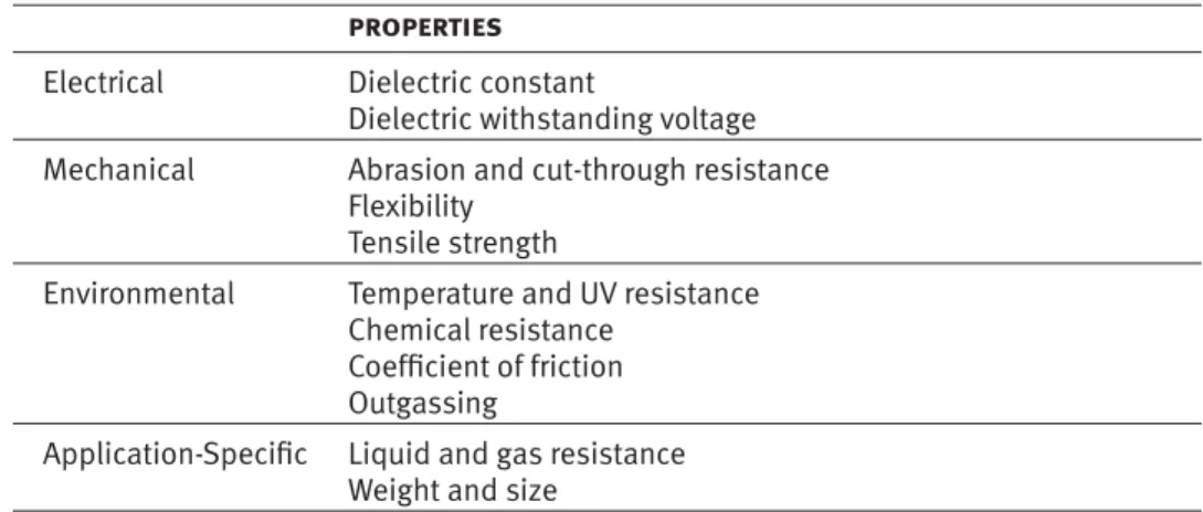 Figure 5: Enhanced Properties of Gore’s Engineered Fluoropolymers       properties
