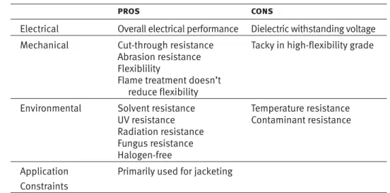 Figure 2: Properties of Polyurethane