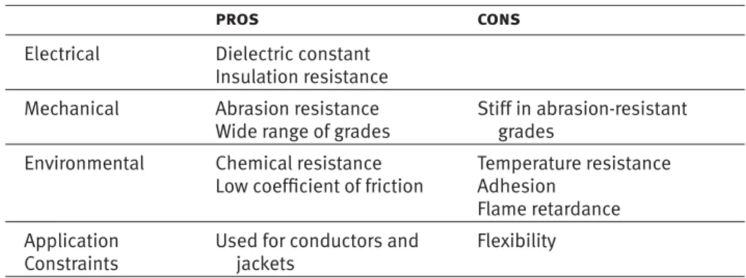 Figure 3: Properties of Polyethylene