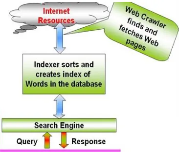 Fig 1.Working of Search engine 
