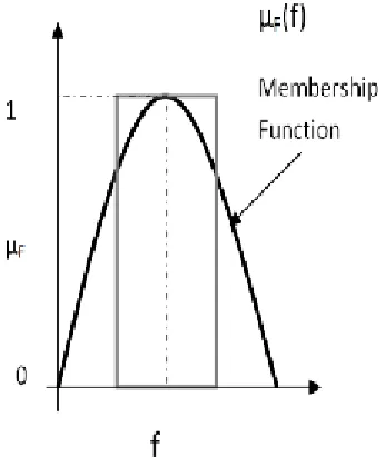 Fig. 2 Membership Function of Fuzzy Set 