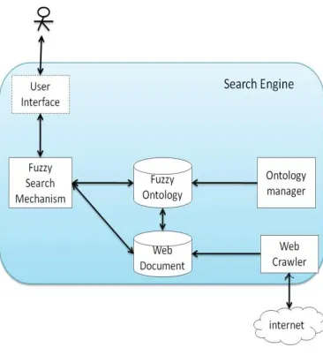 Fig 3. An overview of the Fuzzy-Go search engine 