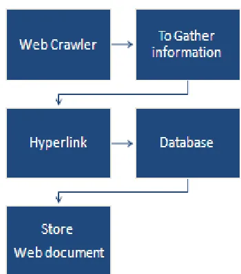 Fig 4. Workflow of web crawler 
