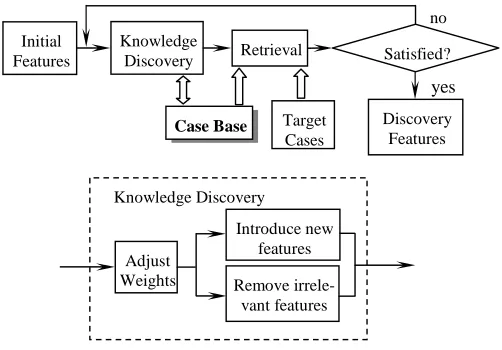 Fig. 1 Schematic Diagram of Knowledge Discovery on Featrues and Their Weights 