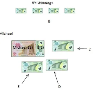 Figure 1.3: The winnings and pot after player B has won round one of the first betting scenario