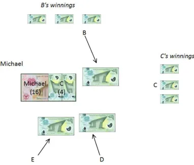 Figure 1.4: The winnings and the pot after C has won round two.  