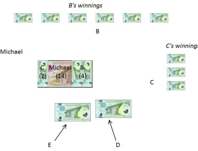 Figure 1.5: The winnings and the pot after player B has won round three of scenario one