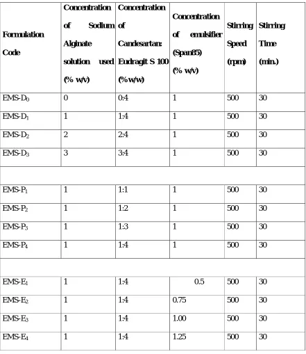 Table 1: Composition of different Candesartan Microspheres 