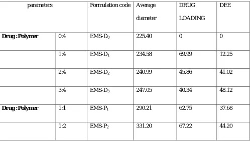 Table 2: PREPARATION OF CORE CALCIUM ALGINATE BEADS 