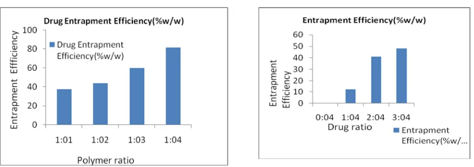 Fig 1 Optimization of Drug w.r.t. % D.E.    Fig 2 Optimization of Drug Polymer Ratio w.r.t.% D.E.E 